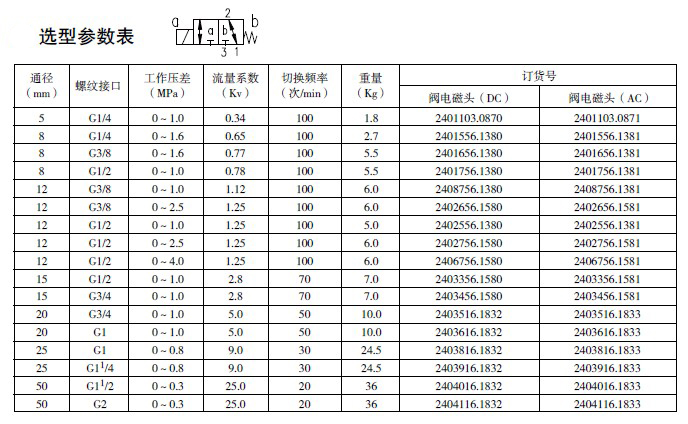 防爆電磁閥